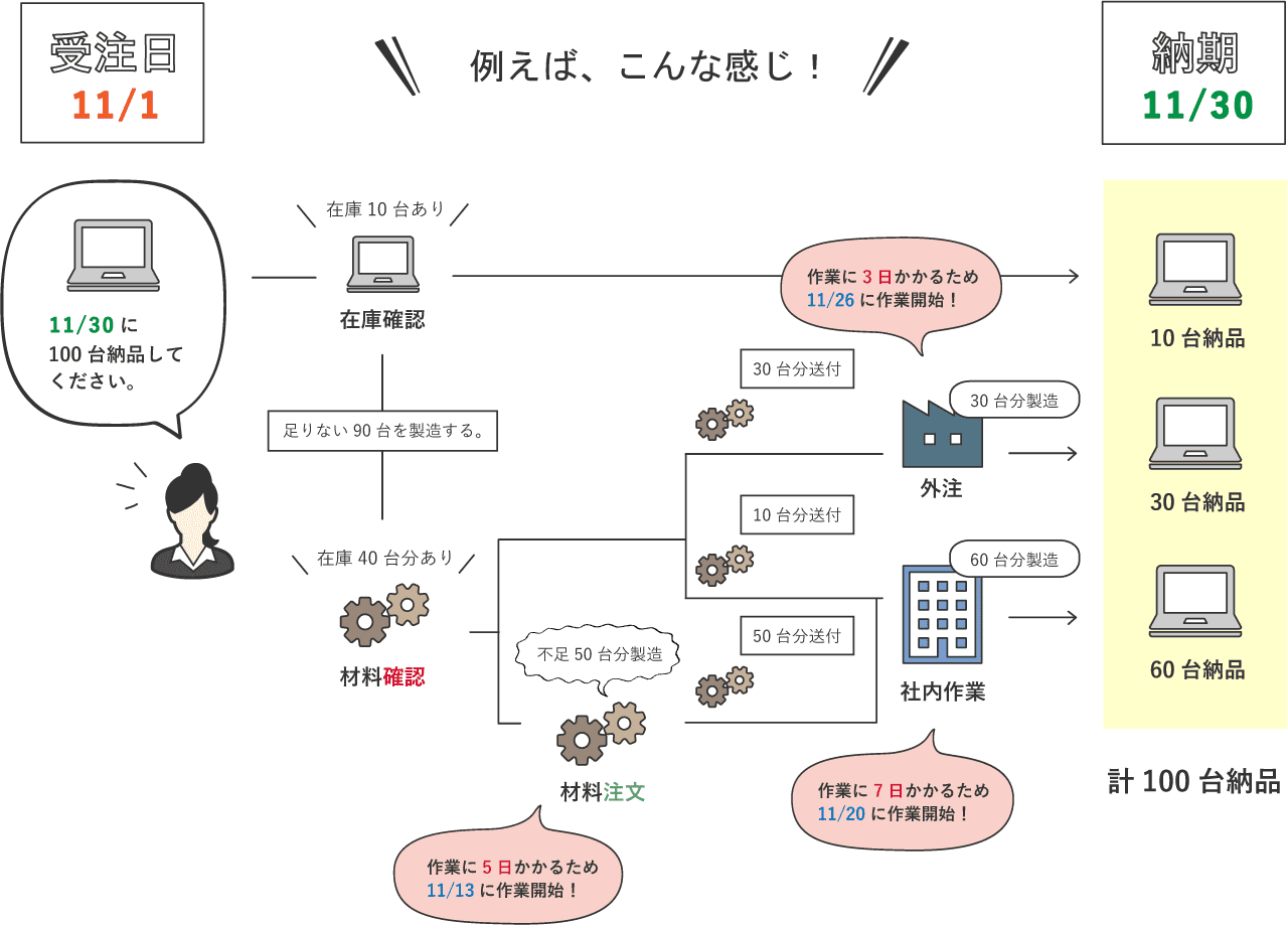 生産管理システム フロー図